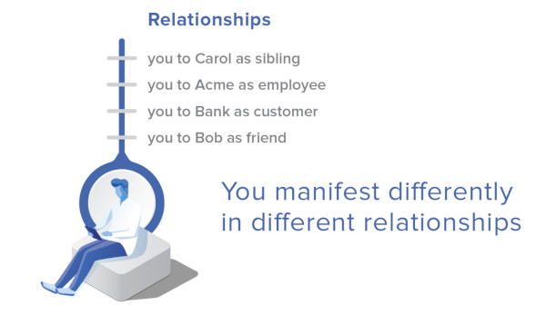 Relationships form the first dimension of digital identity