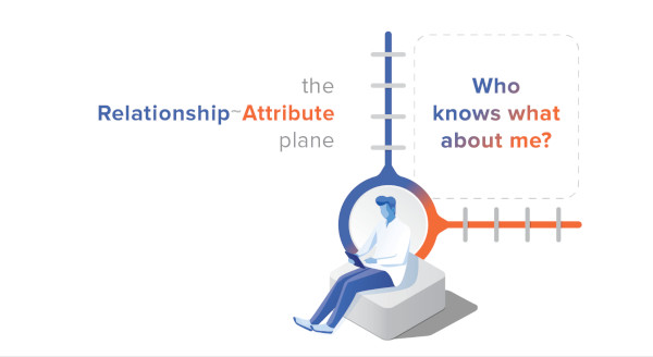 The intersection of relationships and attributes in digital identity