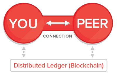The self-sovereign identity model using distributed ledger technology (blockchain).