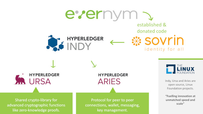 The relationship between Evernym, Sovrin, Hyperledger Indy, Hyperledger Ursa, and Hyperledger Aries
