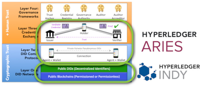 Hyperledger Aries and Hyperledger Indy architecture