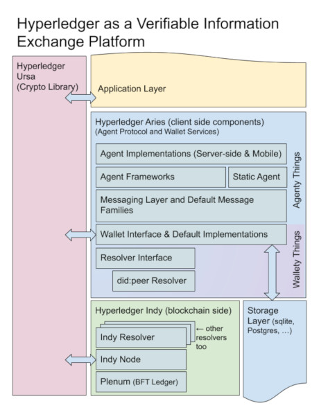 Hyperledger as a verifiable information exchange platform