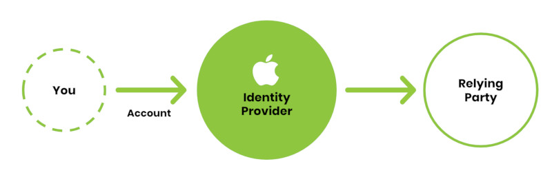 The federated identity model taken by Sign In With Apple