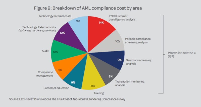 The breakdown of KYC and AML compliance costs