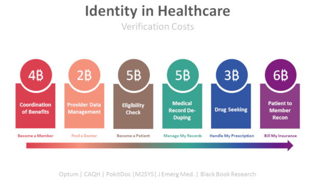 Digital Identity in Healthcare