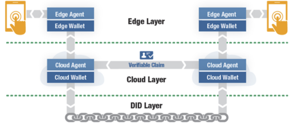 Diagram of the edge, cloud, and DID layers that go into decentralized identity