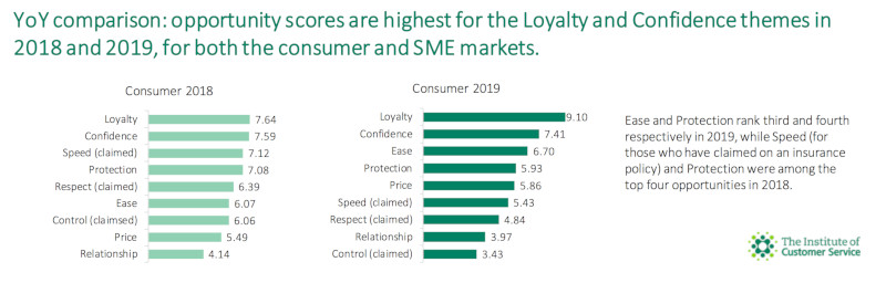 In the insurance industry, loyalty truly is king