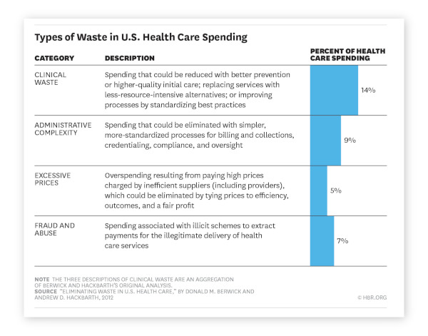 Types of waste in U.S. healthcare spending