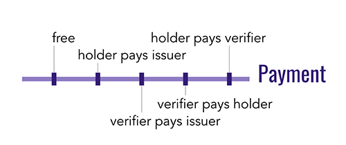 Verified credentials can be categorized by their payment model