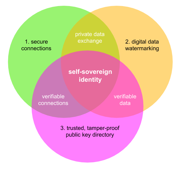 A venn diagram of the three pillars of self-sovereign identity