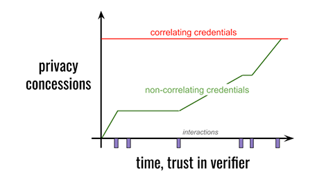 Even if some level of correlation is inevitable, the use of noncorrelating credentials significantly delays this concern