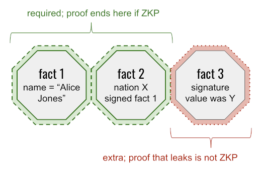 ZKPs can reveal identifiers.