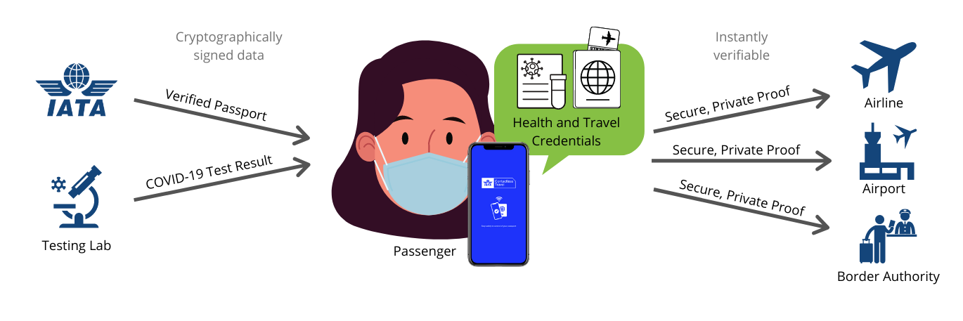 IATA Travel Pass digital health credential exchange