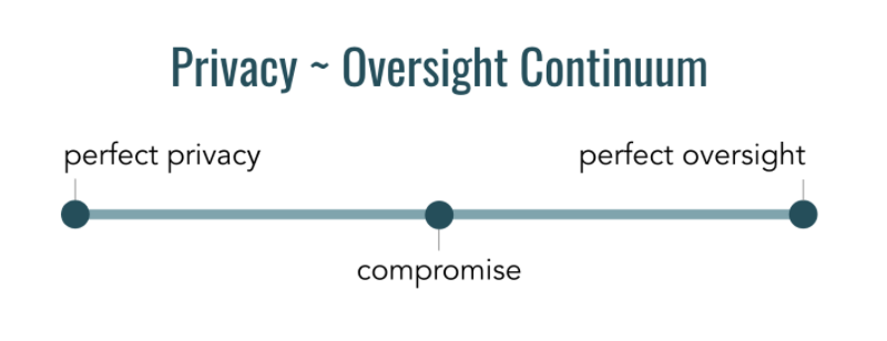 The privacy ~ oversight continuum