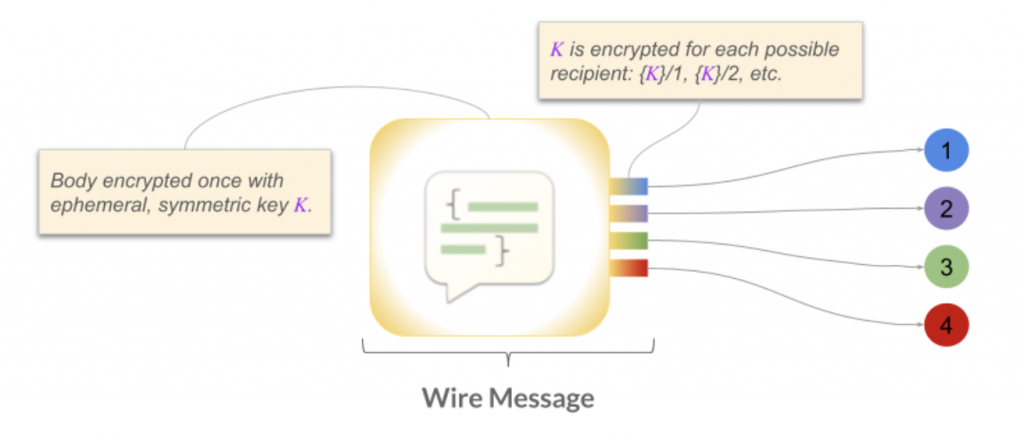 Encrypted messaging in a secure SSI ecosystem