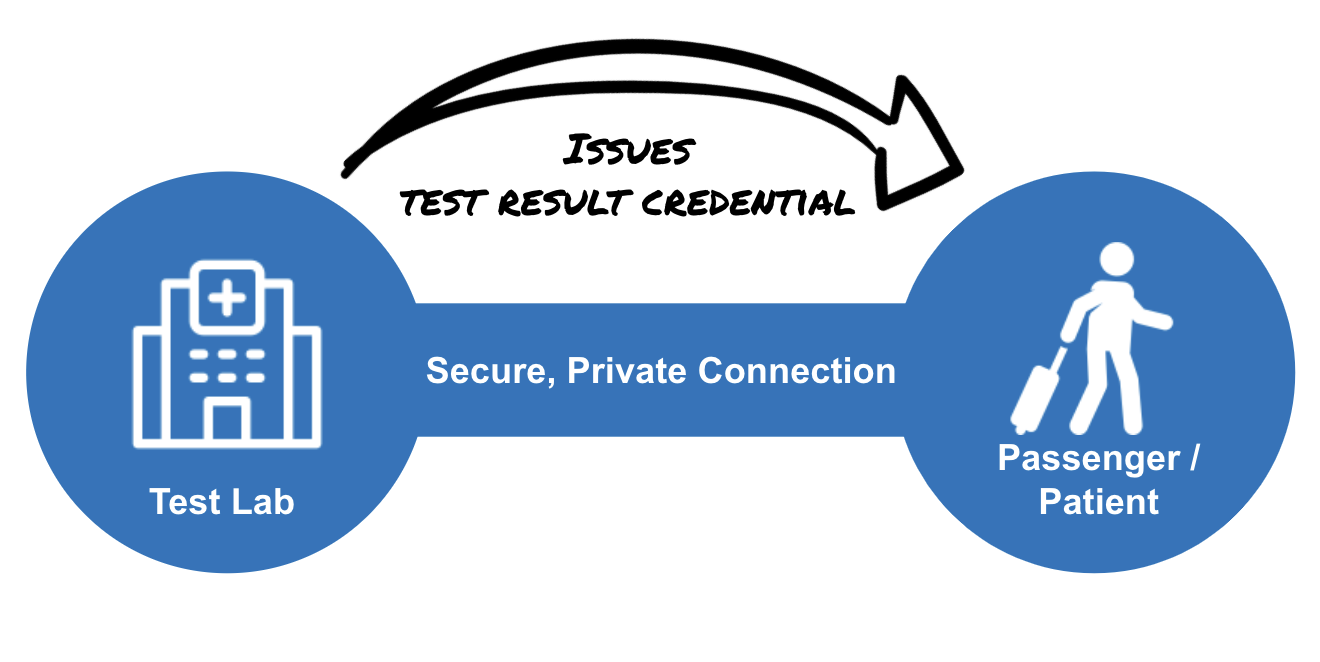 IATA Travel Pass verifiable credentials for COVID-19 test labs