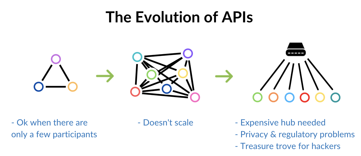 The Evolution of APIs
