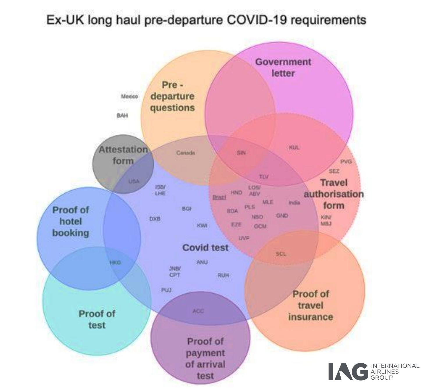 A diagram of the many siloes that go into determining pre-departure COVID-19 requirements