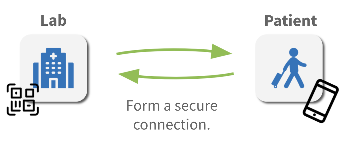 Step 1: Form a secure connection