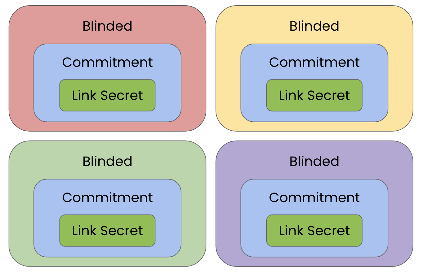 Blinding commitments prevents correlation in verifiable credentials