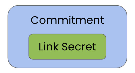 The cryptographic commitment forms a secure envelope around the link secret