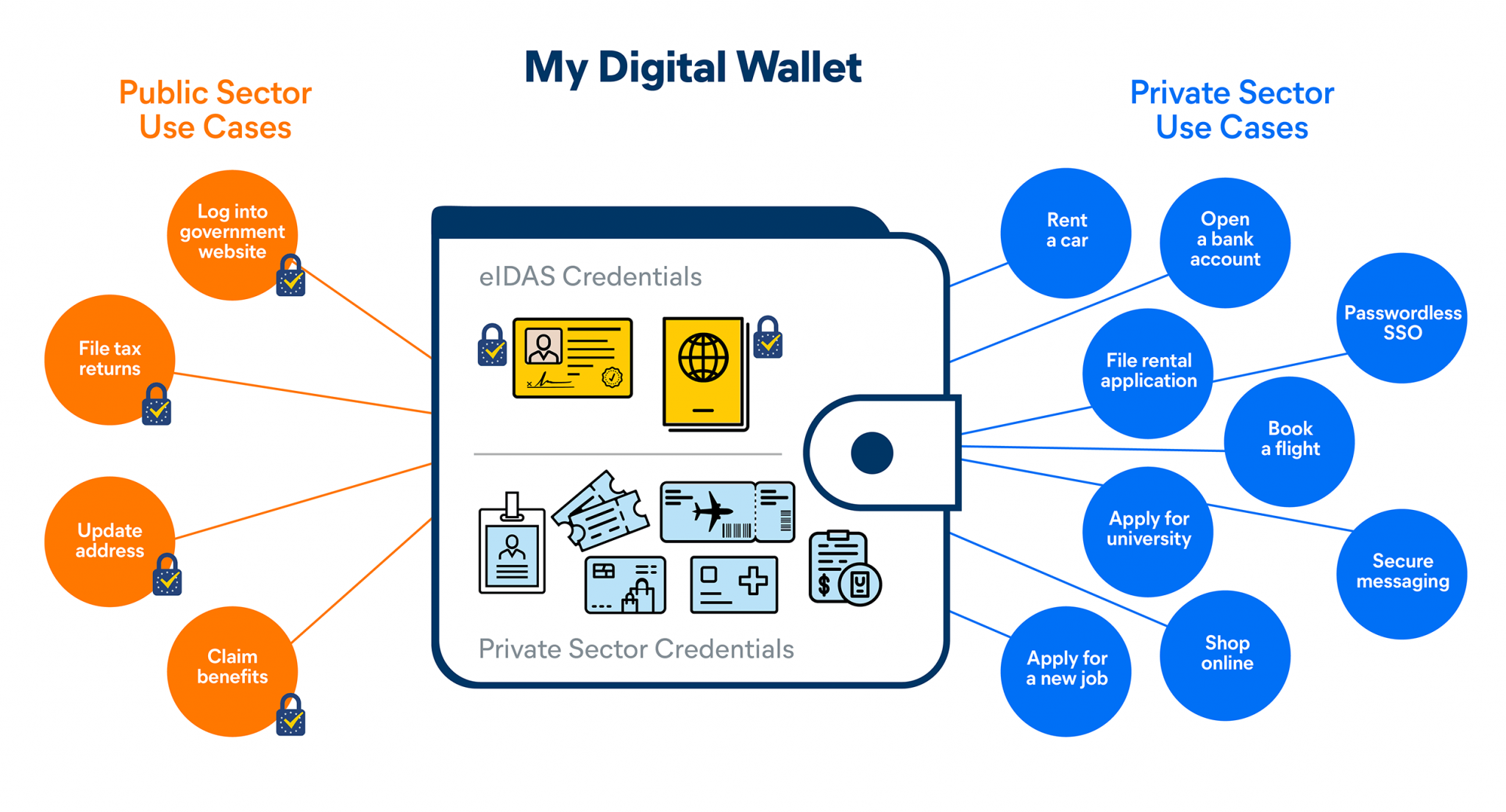 Private sector. Open Digital Wallet открытие. European Digital Identity Wallet. Open Digital Wallet для IOS.