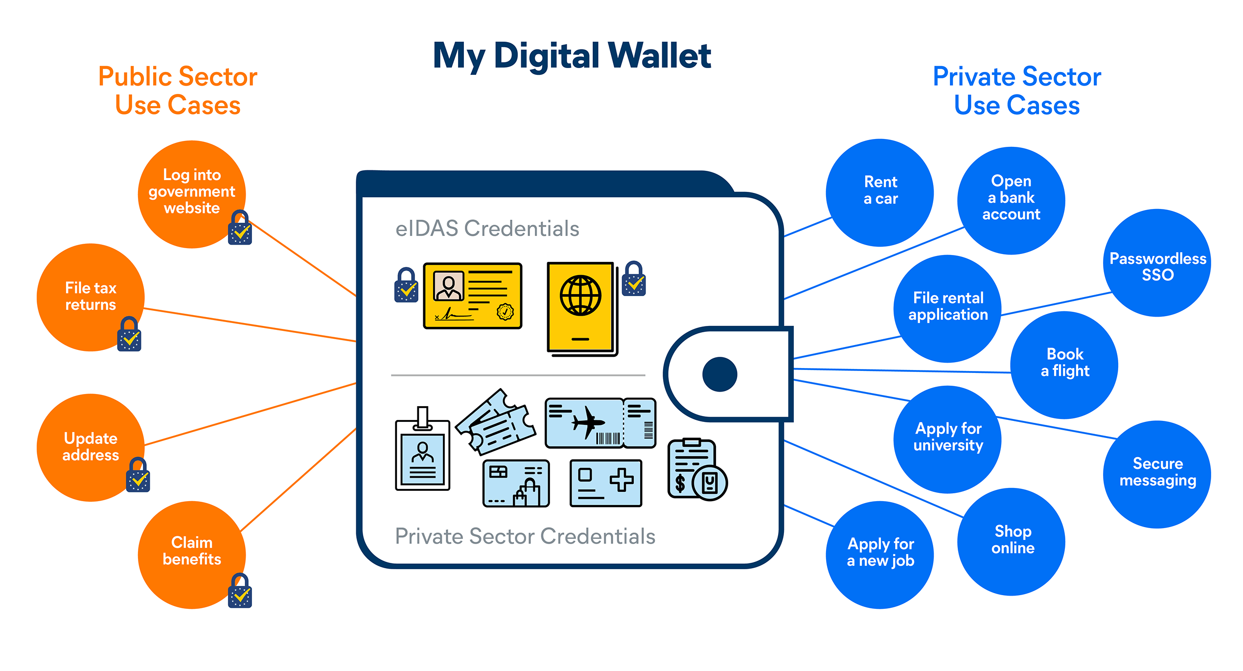 Combining eIDAS and private sector credentials in a digital wallet