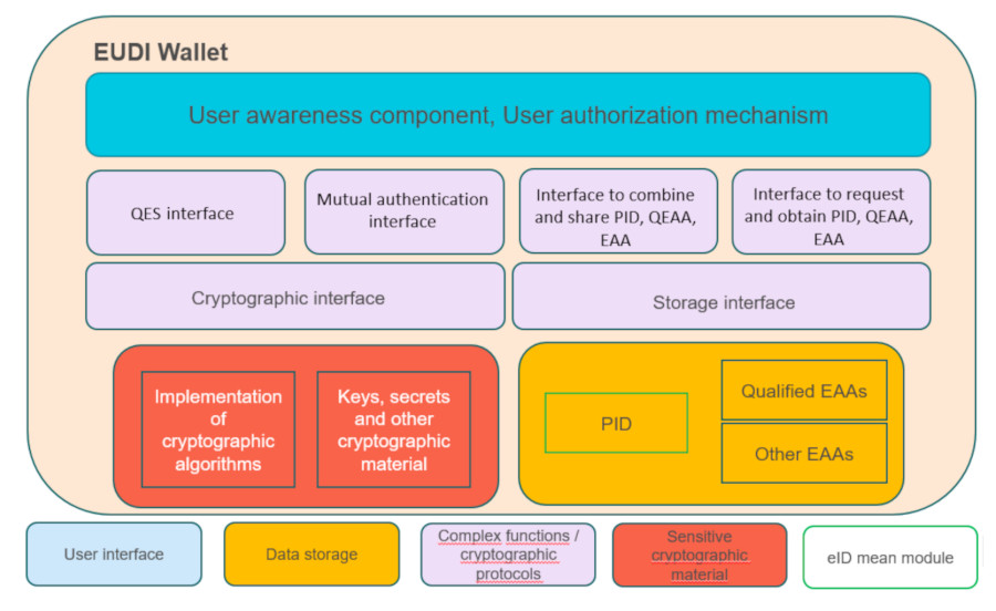 The functional components of the EUDI Wallet